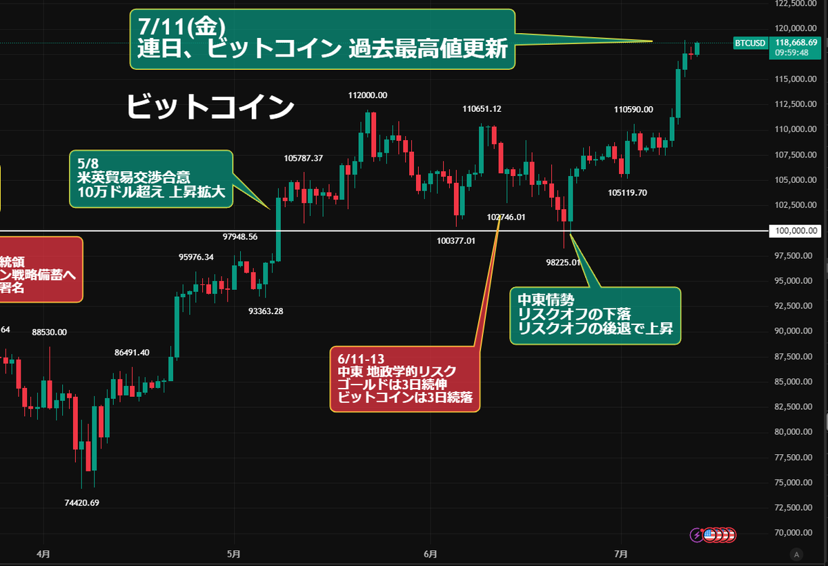 ビットコイン⤴️「クリプトウィーク（仮想通貨週間）✨」再び最高値圏 今週 7/14(月)～ 米下院「クリプトウィーク（仮想通貨週間）」と位置付け、 仮想通貨に関する３つの主要法案を審議する。 これら法案は、暗号資産業界が長らく求めてきた米国での規制の枠組みを提供 ...