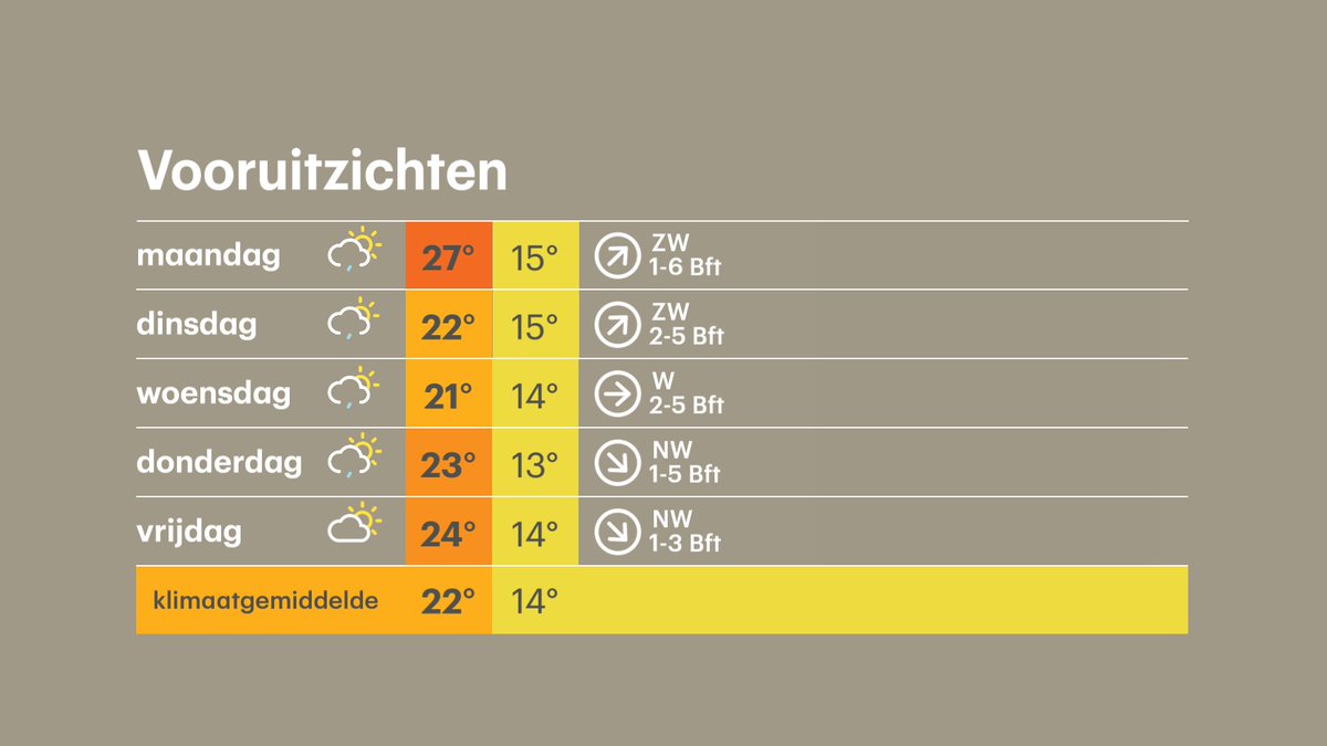 Buienradar (@buienradarnl) on Twitter photo We krijgen een licht wisselvallige zomerweek met maandag de hoogste temperatuur en in de nacht van dinsdag op woensdag de meeste regen. buienradar.nl/nederland/weer… We krijgen een licht wisselvallige zomerweek met maandag de hoogste temperatuur en in de nacht van dinsdag op woensdag de meeste regen. buienradar.nl/nederland/weer…