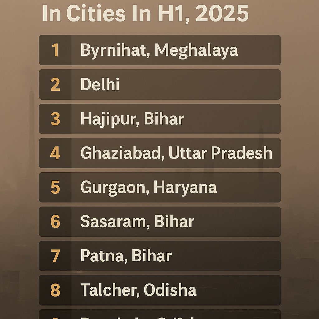 🚨 India’s air crisis deepens.😳
Top 10 Most Polluted Cities in H1 2025 (CREA):
1.Byrnihat, Meghalaya
2.Delhi
3.Hajipur, Bihar
4.Ghaziabad, UP
5.Gurgaon, Haryana
6.Sasaram, Bihar
7.Patna, Bihar
8.Talcher, Odisha
9.Rourkela, Odisha
10. Rajgir, Bihar
88% of monitored cities
