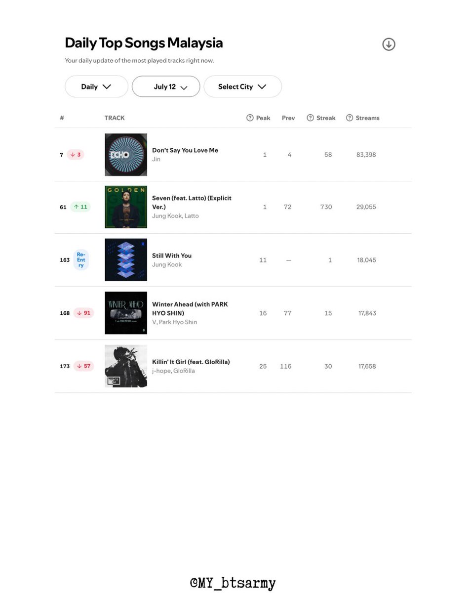 BTS Malaysia ARMYโท (@my_btsarmy) on Twitter photo BTS on Spotify Daily Top Songs Malaysia | July 12
#7 (-3) Don't Say You Love Me - Jin
#61 (+11) Seven - JungKook
#163 (RE-ENTRY) Still With You - JungKook
#168 (-91) Winter Ahead - V
#173 (-57) Killin' It Girl - jhope
MyARMY, please stream on BTS focus playlists on SP ๐๐ป BTS on Spotify Daily Top Songs Malaysia | July 12
#7 (-3) Don't Say You Love Me - Jin
#61 (+11) Seven - JungKook
#163 (RE-ENTRY) Still With You - JungKook
#168 (-91) Winter Ahead - V
#173 (-57) Killin' It Girl - jhope
MyARMY, please stream on BTS focus playlists on SP ๐๐ป