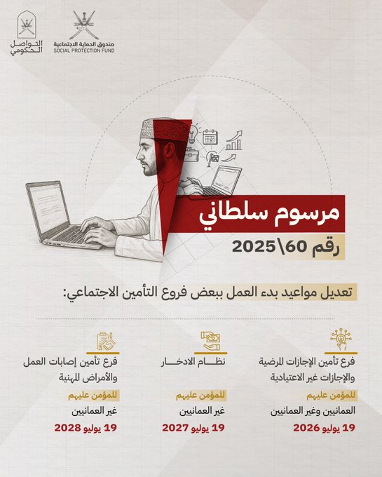 مرسوم سلطاني رقم 2025/60 
بتعديل بعض أحكام المرسوم السلطاني رقم 52\2023 بإصدار قانون الحماية الاجتماعية 

تعديل مواعيد بدء العمل ببعض فروع التأمين الاجتماعي:

فرع تأمين الإجازات المرضية
والإجازات غير الاعتيادية

للمؤمن عليهم
العمانيين وغير العمانيين
19 يوليو 2026

نظام الادخار
للمؤمن عليهم
غير العمانيين
19 يوليو 2027

فرع تأمين إصابات العمل
والأمراض المهنية للمؤمن عليهم
غير العمانيين
19 يوليو 2028