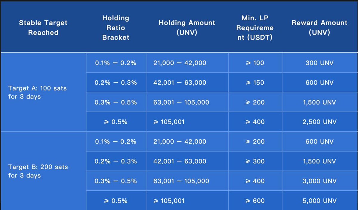 🚀 Want to be rewarded for holding and building?

UNV community incentives are now live — structured,

👉Chinese t.me/+zaRjcm4SYmI3Z…
  English t.me/univoiceofspace
#Univoice #UNV #BTCrunes #Web3Community #FairLaunch #Fomowell