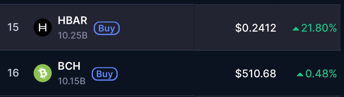 $HBAR just flipped $BCH

You know what that means