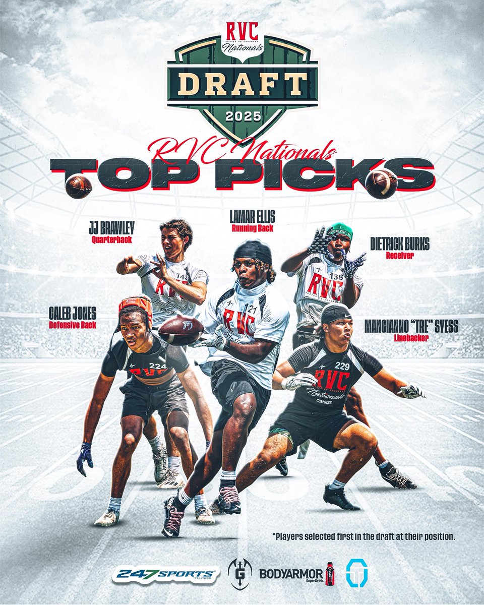 RVCshowcase's tweet image. After a full day of combine testing, 1v1 battles, and open 7v7 action, the results are in, the coaches have made their picks! Meet your Top 5 First-Round Draft Picks, each selected #1 at their position. #RVCNationals #TopDraftPicks