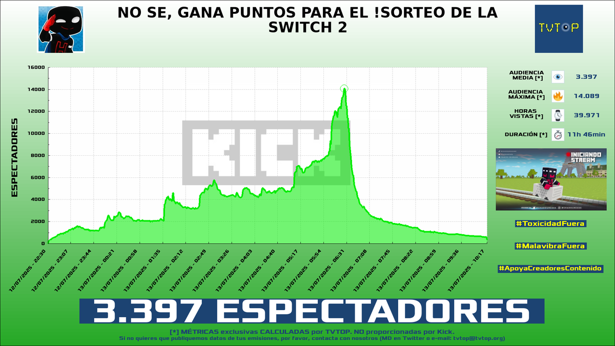 tvtop_es's tweet photo. ¡Emisiones finalizadas! Nuestros datos (media/peak) 🧐 :

🥇 🇦🇷 #LaAgusneta 🏍️⚽️ > 4K/7K 
🥈 🇪🇸 #GerardRomero 🙌🏽⚽️ > 3.9K/5.4K 
🥉 🇪🇸 #Shadoune 🎮 > 3.4K/14.1K 
4⃣ 🇪🇸 GerardRomero 🙌🏽⚽️ > 3.1K/4.4K 

#JustChatting #Sports #SquidGames #Barça https://t.co/EUxViAWGpO