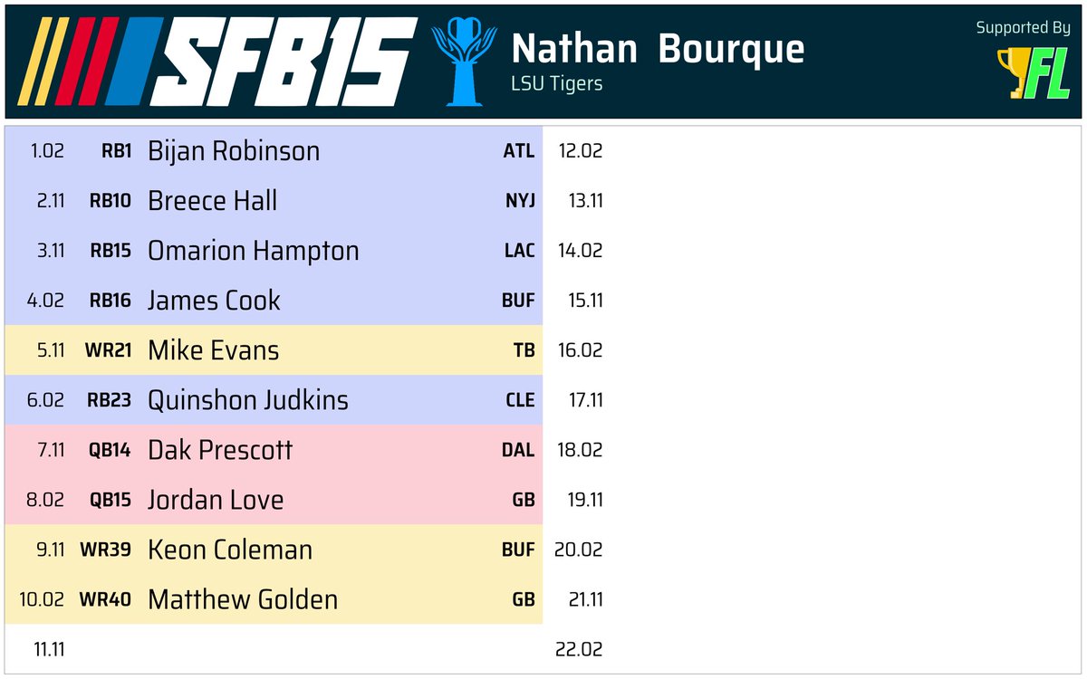 Update through 10

Naturally couldn’t make it through the draft without losing a player already 🥲