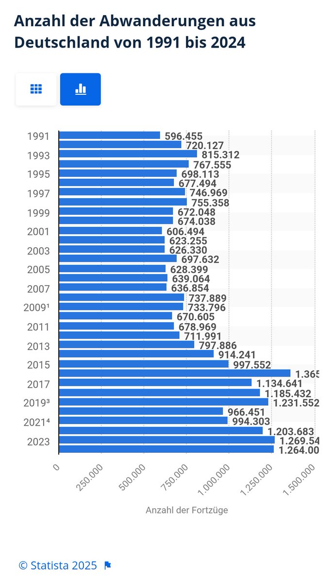 Manche Leute sagen, sie wollen ihr Land verlassen, wenn die AfD an die Regierung kommt. Was nirgendwo zu lesen ist: seit 1991 haben bereits mehr als 28,4 Mio. Mitbürger (lt. Statista) Deutschland verlassen - wegen der Politik von SPD/CDU/FDP/Grüne?! Eine enorme Zahl.