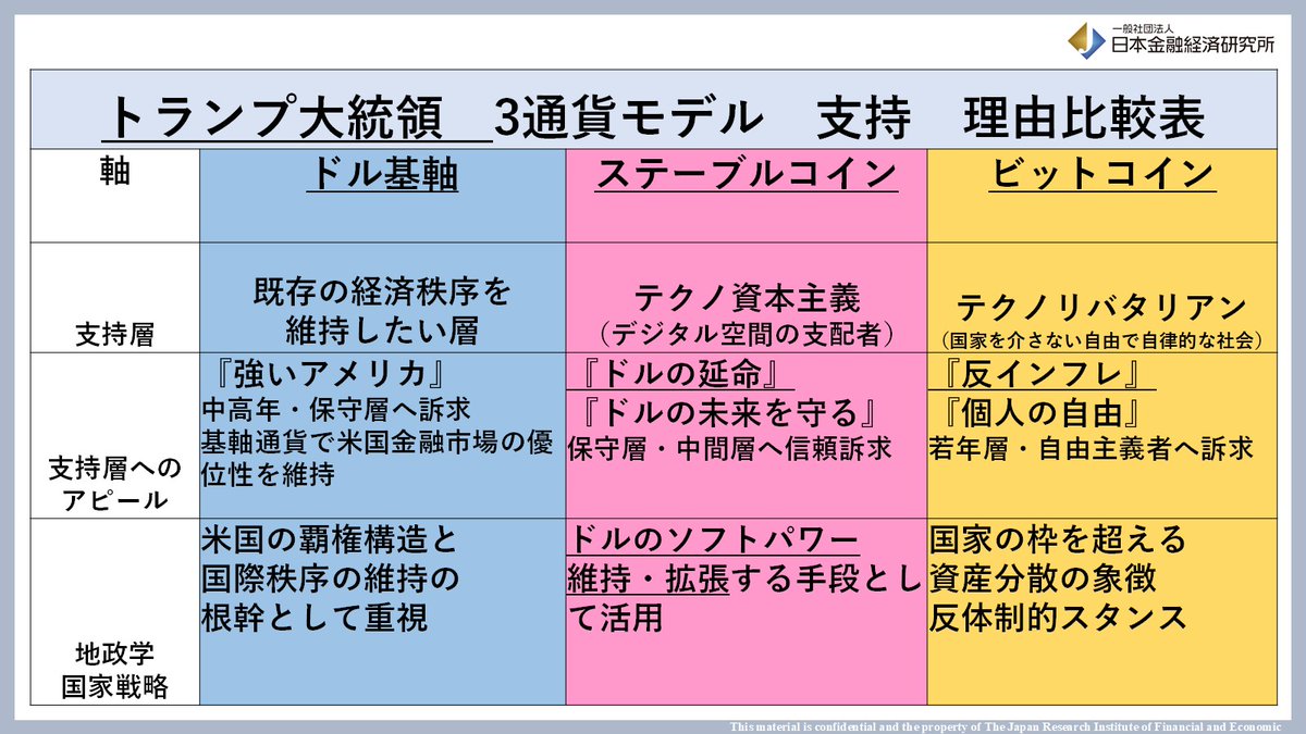 トランプ政権の「通貨三本柱」戦略  トランプ大統領が「ビットコイン」「ステーブルコイン」「ドル基軸」――この三つを同時に推進していることは、一見すると矛盾しているように見えます。しかし、実際には極めて戦略的に「使い分け」がなされています。  ○ドル基軸通貨体制 ...
