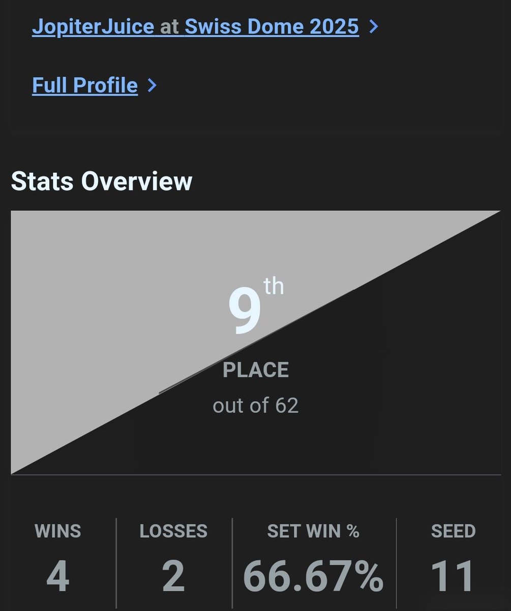 Heute war das Amateur Bracket und wurde dort 9th.