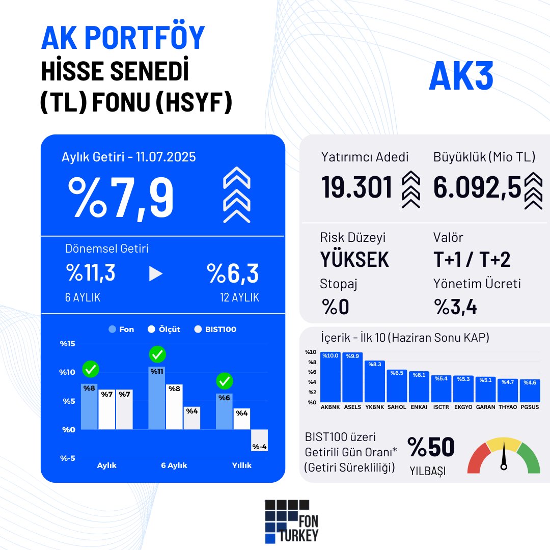 📈 BIST30 Ağırlıklı Yatırım için Fonlar: #AkPortföy #AK3

AK Portföy AK3 Hisse Senedi (TL) Fonu, Borsa İstanbul’da işlem gören yüksek likiditeli, güçlü bilançolu ve kurumsal yönetim açısından önde gelen şirketleri odağına alıyor. Stratejisi, hem defansif sektörlerden hem de