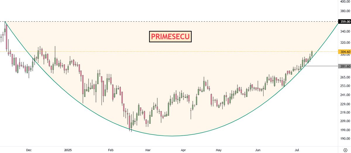 adi408b's tweet photo. #PRIMESECU Soon ATH Candidate || CMP 304
Disc: No Recommendations !! #Trading #Investing #StocksInFocus #StockMarket #Swingtrading https://t.co/ePWutegEI6