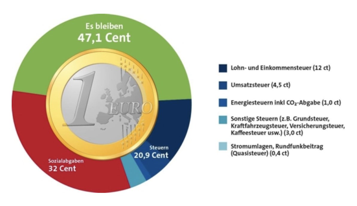 Neben all der Richter-Aufregung nicht vergessen: Heute ist Steuerzahlergedenktag! 

Erst ab heute arbeitet Ihr für das eigene Portemonnaie.

Das Einkommen davor ging vollständig an den Staat. Die durchschnittliche Abgabenquote liegt 2025 bei 52,9 (!) Prozent – 0,3 Prozentpunkte