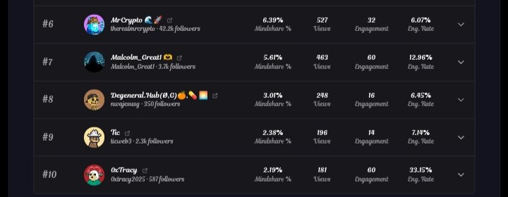 Just hit 2.75% mindshare on the @suibooster leaderboard via <a href="/GiveRep/">GiveRep</a>! 👀 Not sure if that makes me a smart follower, but I’m pushing for top 3 next.

There’s still time for anyone to climb the ranks and win a share of $400!

Tag <a href="/GiveRep/">GiveRep</a> in the comments to join the fun.

#SUI