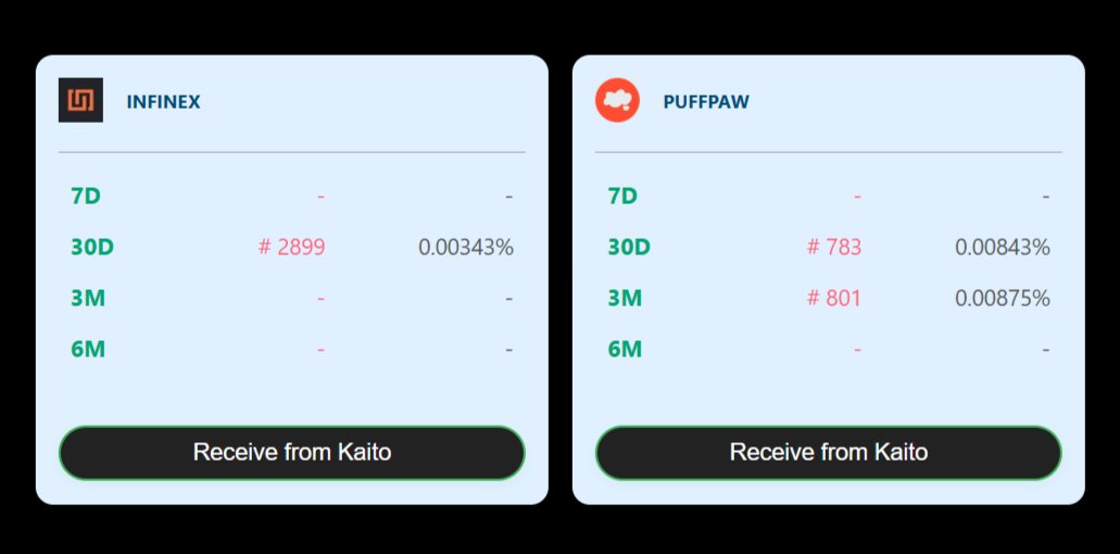 HIROKI π¦π (@howhiroki) on Twitter photo Another kaito tool to add to your arsenal
β star7777.shop/Kaito/Leaderboβ¦
With this you can see your ranking up to top 1000
I never knew I ranked in top 1k on puffpaw
Thanks a lot <a href="/KOO_YH/">star777.eth $M | π</a> for creating this Another kaito tool to add to your arsenal
β star7777.shop/Kaito/Leaderboβ¦
With this you can see your ranking up to top 1000
I never knew I ranked in top 1k on puffpaw
Thanks a lot <a href="/KOO_YH/">star777.eth $M | π</a> for creating this