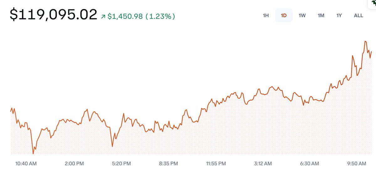 📈 $BTC BREAKS $119,000

Happy Sunday Funday! 🎉
