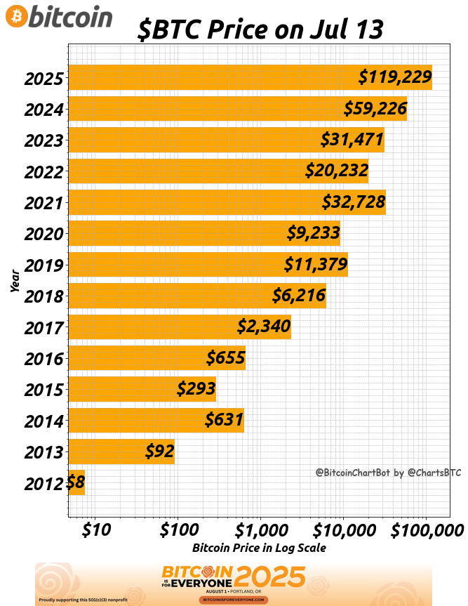 Current Bitcoin price $119,229
4 years ago $32,728 (ROI 264%, CAGR 38%)
8 years ago $2,340 (ROI 4995%, CAGR 63%)
12 years ago $92 (ROI 129963%, CAGR 82%)

BITCOIN is for EVERYONE 2025 <a href="/BITCOINisforALL/">BITCOIN is for EVERYONE (May 22-23, 2026)</a>  — join us in Portland on August 1! 🎟️ Discounted ticket link below