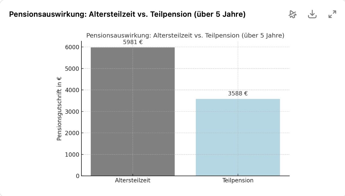 Wollten die uns beim ORF gestern in der ZIB tatsächlich weiß machen, dass die neue Teilpension besser ist als das aktuelle System ? … na ganz sicher wird für den einzelnen am Ende MEHR herausschauen, wenn der STAAT massiv EINSPAREN muss … für wie dämlich halten die die Menschen