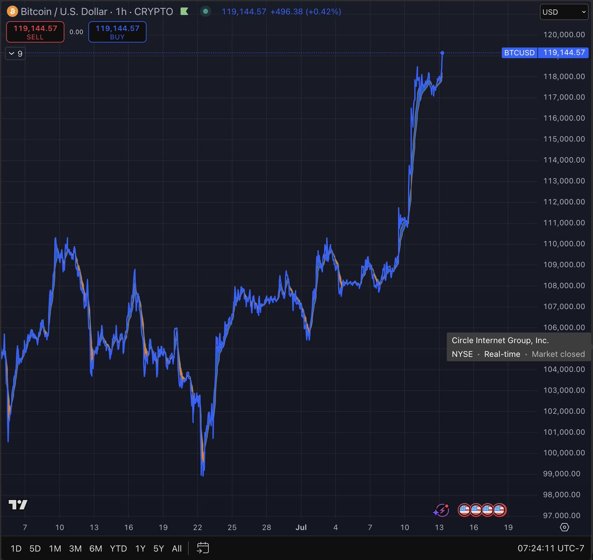 Bitcoin hits $119,000.
New ATH.
You know what’s next.
Don’t say we didn’t warn you. 🧠 #Bitcoin $BTC