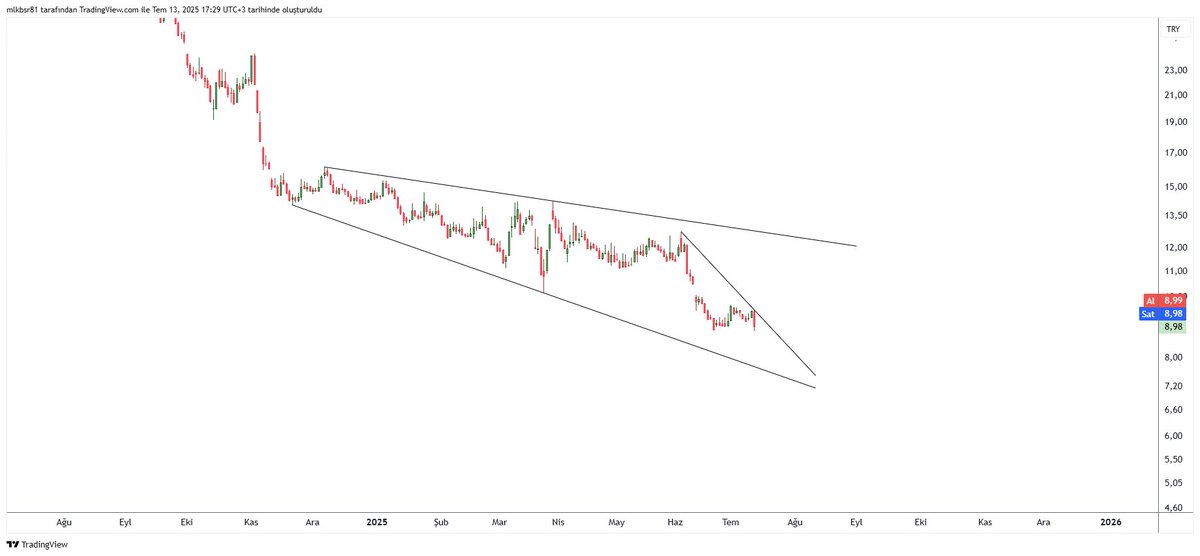#reedr sorulan,
Burada bir önceki dip olması dışında pek bi iç açıcı hava yok henüz arkadalar,buralardan toplayamazsa 7.30 bölgesi gelebilir..