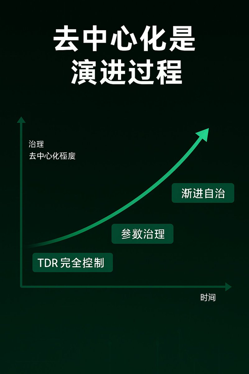 是掘金小五不是five (@five_xiaowu) on Twitter photo 🌕 USDD 是去中心化稳定币吗?我觉得是,也不是。或者说:它走在“去中心化的路上”,但还没彻底到站。
这不是黑,这是实话。
📌 我最近在研究 TDR(Tron DAO Reserve)时有个感受:它确实不像传统中心化稳定币靠公司控盘,但也还谈不上完全 DAO 治理。
你看,USDD 那次撤 BTC 储备,TDR 🌕 USDD 是去中心化稳定币吗?我觉得是,也不是。或者说:它走在“去中心化的路上”,但还没彻底到站。
这不是黑,这是实话。
📌 我最近在研究 TDR(Tron DAO Reserve)时有个感受:它确实不像传统中心化稳定币靠公司控盘,但也还谈不上完全 DAO 治理。
你看,USDD 那次撤 BTC 储备,TDR