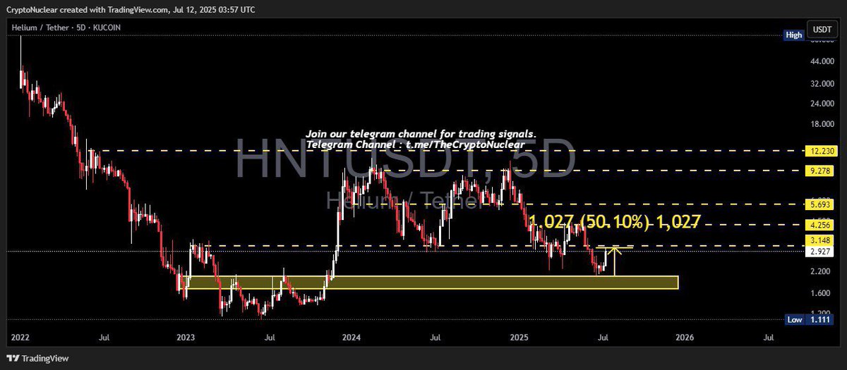 mathlidecrypto's tweet image. ✅ #HNT
💥 (Spot Market) Profit 50%+ So Far 
🔥 (Futures) Profit 500%+ Lev x10