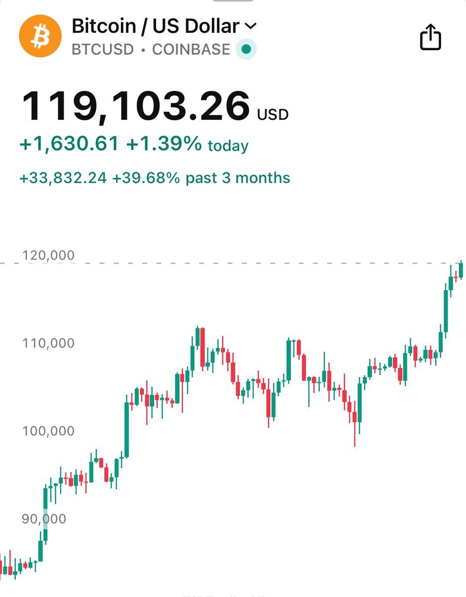 Bitcoin News (@bitcoinnewscom) on Twitter photo Bitcoin breaks $119K for the first time 👀
Speculative attacks are the antidote to Sunday Scaries Bitcoin breaks $119K for the first time 👀
Speculative attacks are the antidote to Sunday Scaries