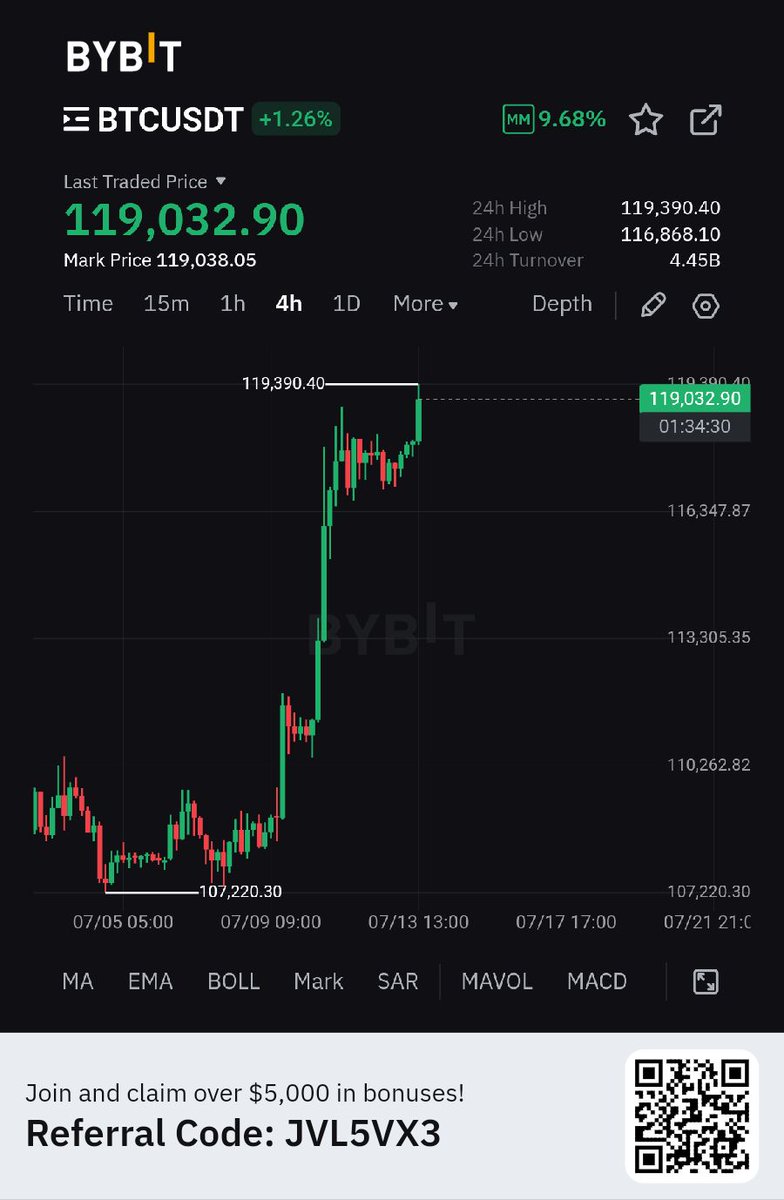 Bitcoin 120,000