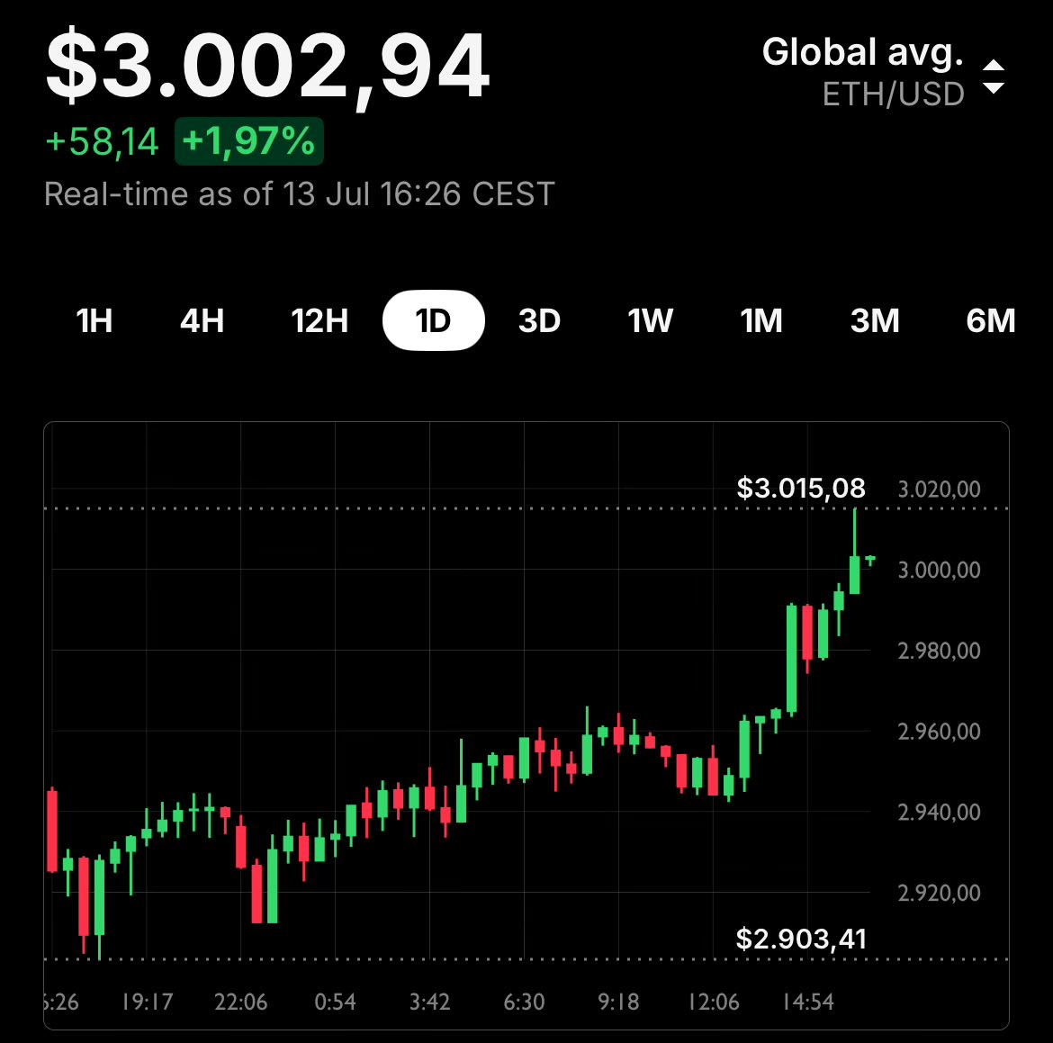 #BTC #BITCOIN #ETHEREUM #ETH #SOL #XRP #RENDER #ALTCOINSEASON

Everybody talking about $BTC, but more important: $ETH above 3.000 dollars again ! ! !

LET’S GO ! ! !