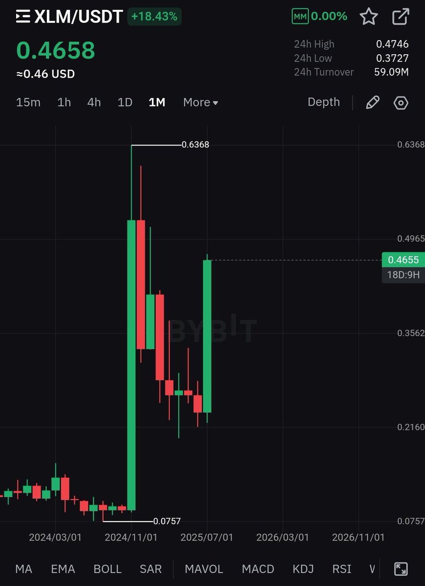 Sneaky little #XLM breakout 🔥