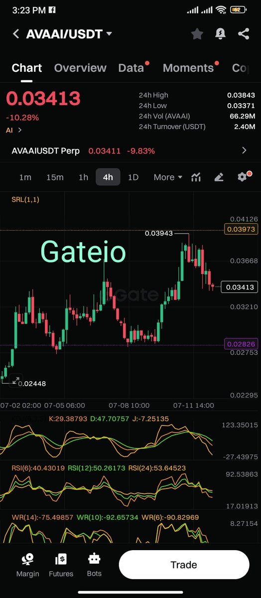 Memecoin: $AVAAI

 Liquidity Comparison (USDT Pair)

<a href="/LBank_Exchange/">LBank.com</a> : ~$60K 24h volume

Gate.io: ~$400K 24h volume

 Liquidity Gap LBank volume is nearly 7x lower than Gateio

<a href="/Sornali01647/">索爾納利</a> <a href="/Syria0Star/">Syria0Star</a> 

#LBankHunt #Memecoin #LiquidityHunt #CryptoRewards #Lbank