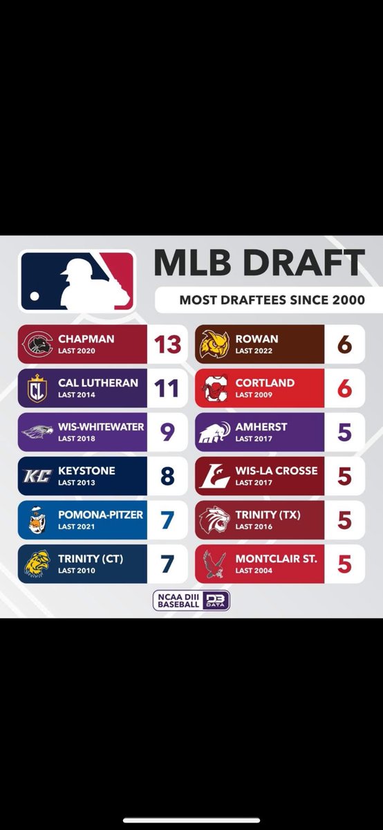 ShowBall (@showballcamps) on Twitter photo D3 programs with most draft pick. <a href="/ChapmanU/">Chapman University</a> <a href="/SagehenBaseball/">Pomona-Pitzer Baseball</a> <a href="/TrinityTigersB2/">Trinity Tigers Baseball</a> <a href="/AmherstBaseball/">Amherst Baseball</a> <a href="/TrinityCollege/">Trinity College</a> <a href="/montclairstateu/">Montclair State University</a> See 6 of these programs <a href="/ShowBallCamps/">ShowBall</a> <a href="/ptwsports/">Play to Win (PTW)</a> <a href="/axcessbaseball/">Axcess Baseball LI</a> D3 programs with most draft pick. <a href="/ChapmanU/">Chapman University</a> <a href="/SagehenBaseball/">Pomona-Pitzer Baseball</a> <a href="/TrinityTigersB2/">Trinity Tigers Baseball</a> <a href="/AmherstBaseball/">Amherst Baseball</a> <a href="/TrinityCollege/">Trinity College</a> <a href="/montclairstateu/">Montclair State University</a> See 6 of these programs <a href="/ShowBallCamps/">ShowBall</a> <a href="/ptwsports/">Play to Win (PTW)</a> <a href="/axcessbaseball/">Axcess Baseball LI</a>