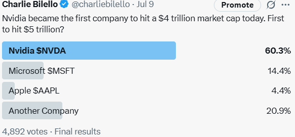 Poll results: first $5 trillion company?

Video: youtube.com/watch?v=3urqLB…