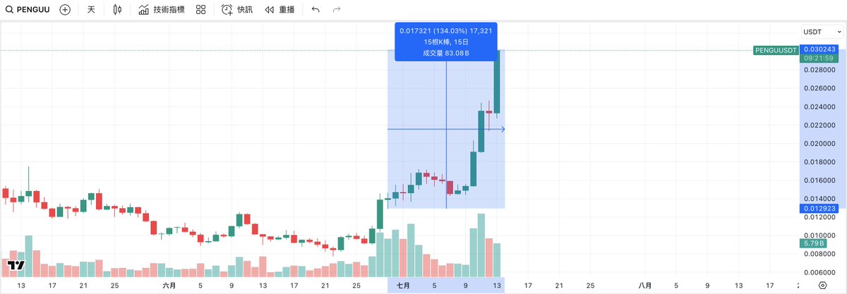 6月底call的时候 0.013，刚刚突破0.03
稀缺性 the ticker is $PENGU