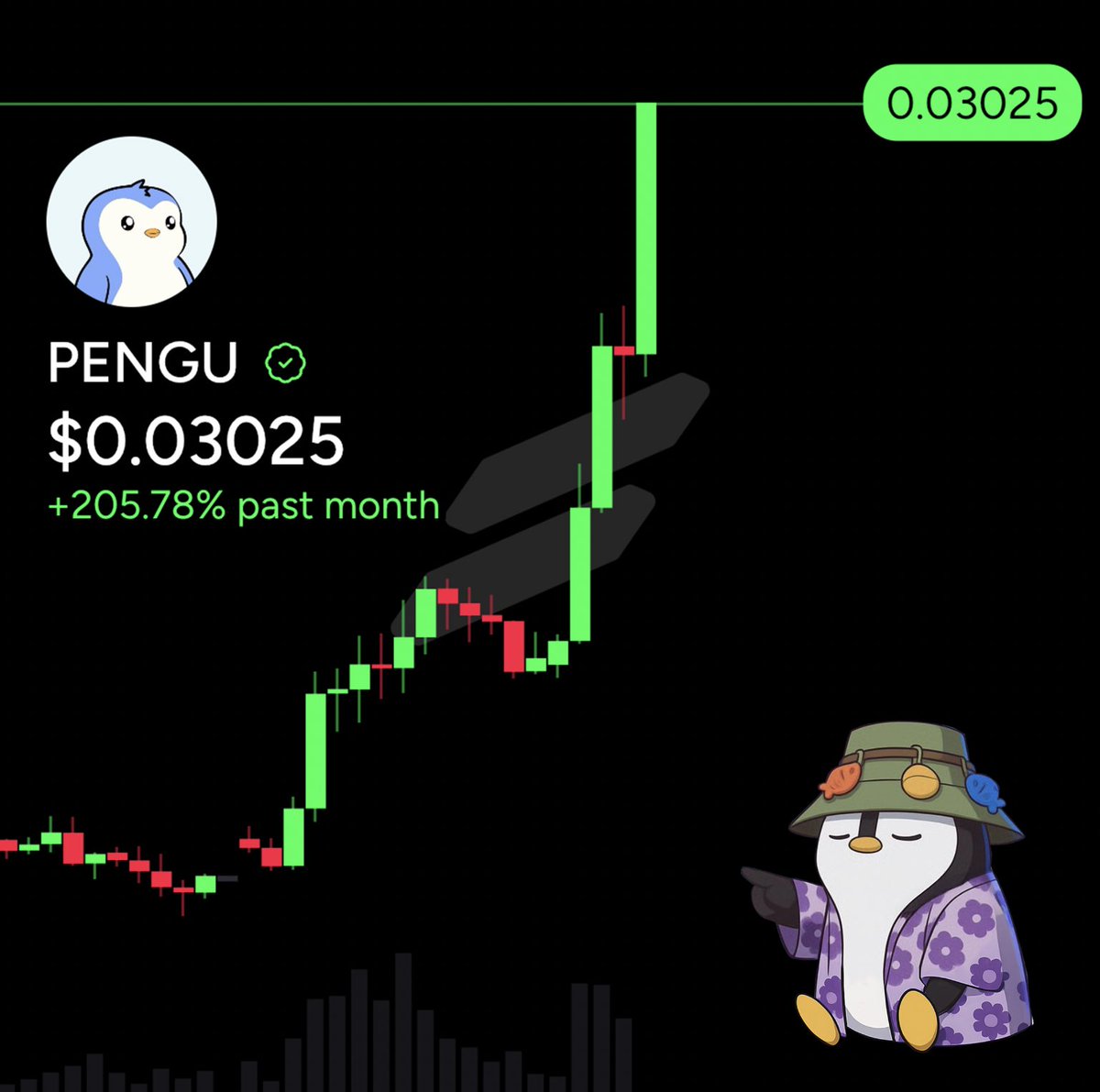 divinefallacy's tweet image. $PENGU officially shattering ATH. 🚀
205% this month, up 675% from ATL, sidelined?