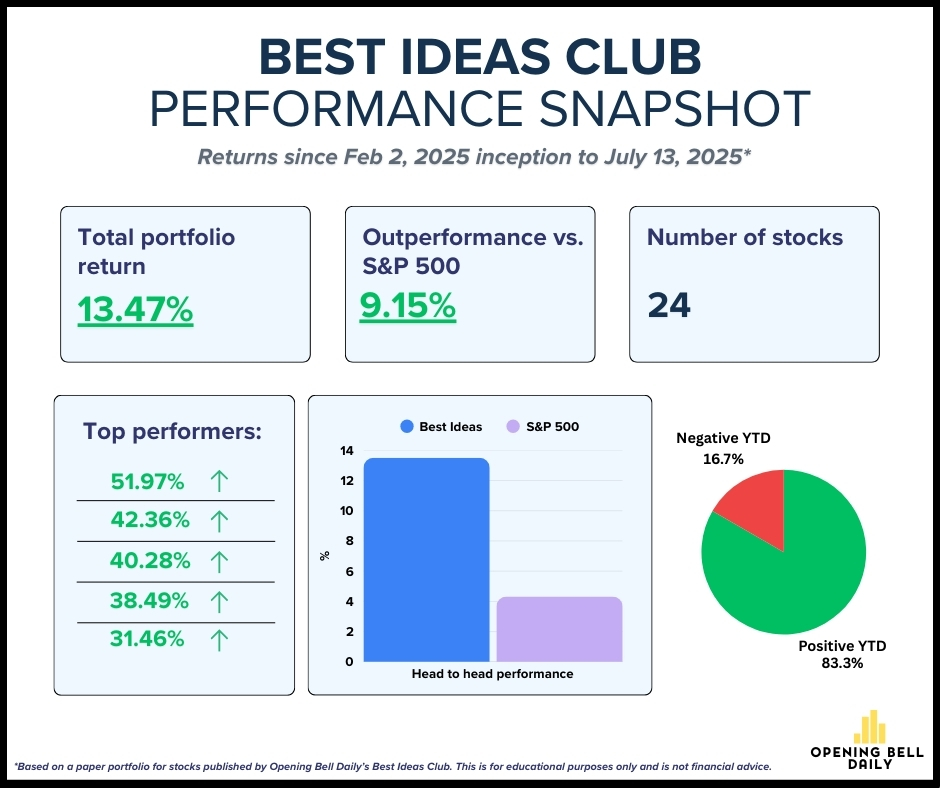 The S&amp;P 500 is positive on the year but our team's Best Ideas portfolio is still beating the market by 9.2%.

We publish 1 high-conviction stock per week sourced from the smartest investors in the world. 

This is a no-brainer membership for serious investors:
