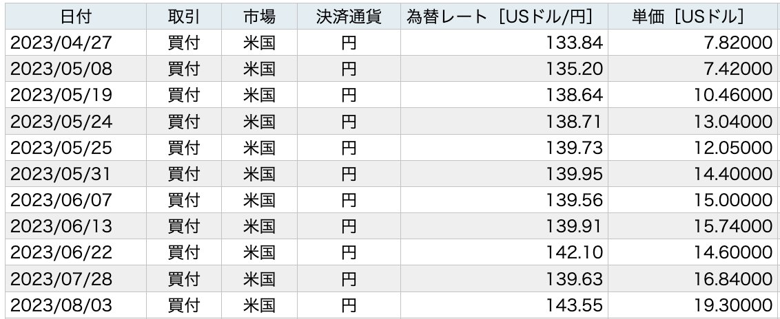 take @ PLTRで15ﾊﾞｶﾞｰ達成、TSLAとPorscheと米国株で明るい未来を tweet media