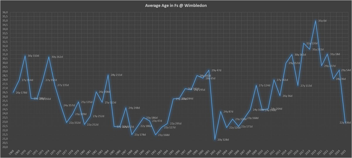 TennisMyLife68's tweet image. The average age at Wimbledon finals is: 𝟐𝟐𝐲 𝟑𝟑𝟔𝐝
🇮🇹 Jannik Sinner (23y 330d)
vs
🇪🇸 Carlos Alcaraz (22y 68d)
The lowest since 2006 between 🇨🇭 Roger Federer (24y 322d) and 🇪🇸 Rafael Nadal (20y 23d)
#Wimbledon