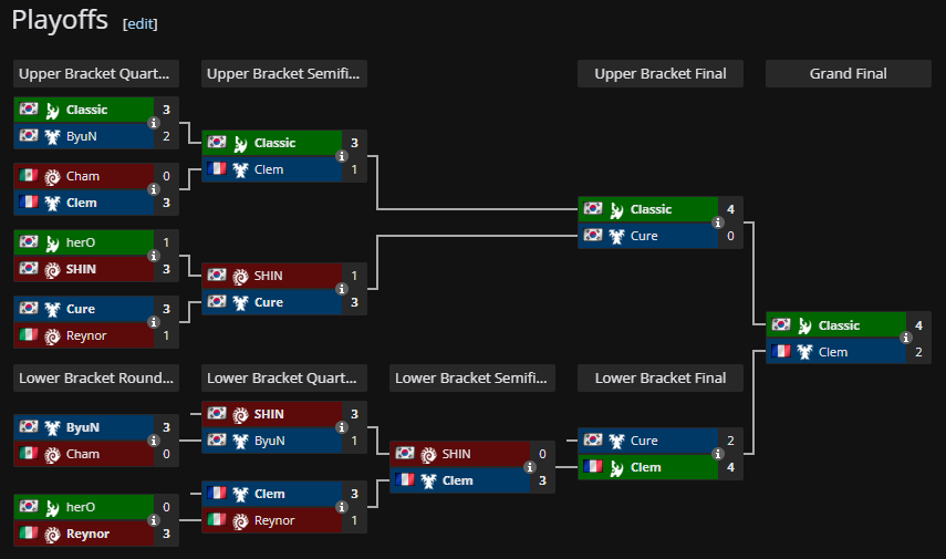 SC2_Classic's tweet image. I won the RSL online tournament!!! I want to be a champion in the upcoming ewc too.See you at ewc!
#RSL #champion #EWC25
