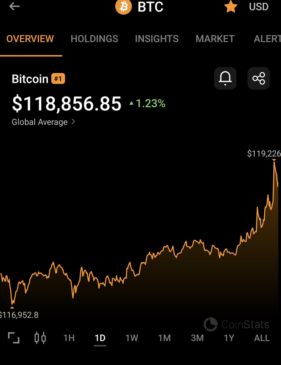 ibnmasir's tweet image. Berita lain, #bitisi cecah lebih $118,860 atau lebih RM497k #asetkripto