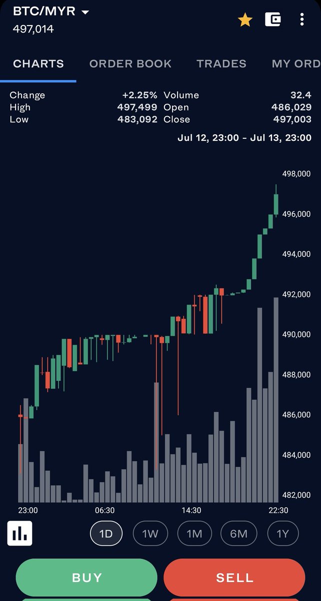 ibnmasir's tweet image. Berita lain, #bitisi cecah lebih $118,860 atau lebih RM497k #asetkripto