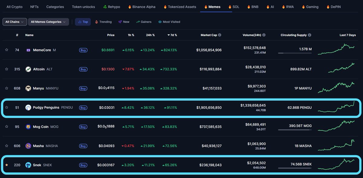 $SNEK and $PENGU are among the biggest meme gainers of the past week. They're also a lot closer than you think. 👀