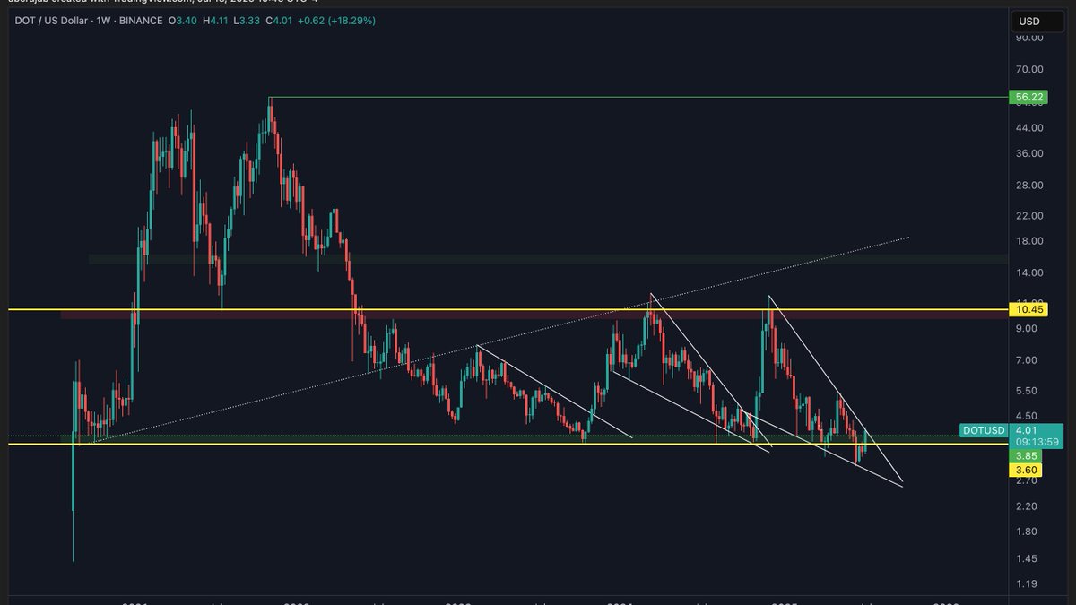 $DOT showing a repeat of its falling wedge pattern 👀📉📈

Just like the last 2 breakouts price tapped key support, then ripped.

Now reclaiming $3.85 with strength.

Is this the start of the next leg up? 📈

Chart looking very familiar…