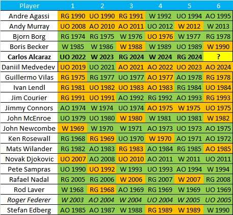 TennisMyLife68's tweet image. 🇪🇸 Carlos Alcaraz is the 2nd player to had won all his 𝐟𝐢𝐫𝐬𝐭 𝟓 𝐒𝐥𝐚𝐦 𝐟𝐢𝐧𝐚𝐥𝐬 in Open Era (after🇨🇭 Roger Federer who won 7)
Will he win his 6th? 🤔
#Wimbledon