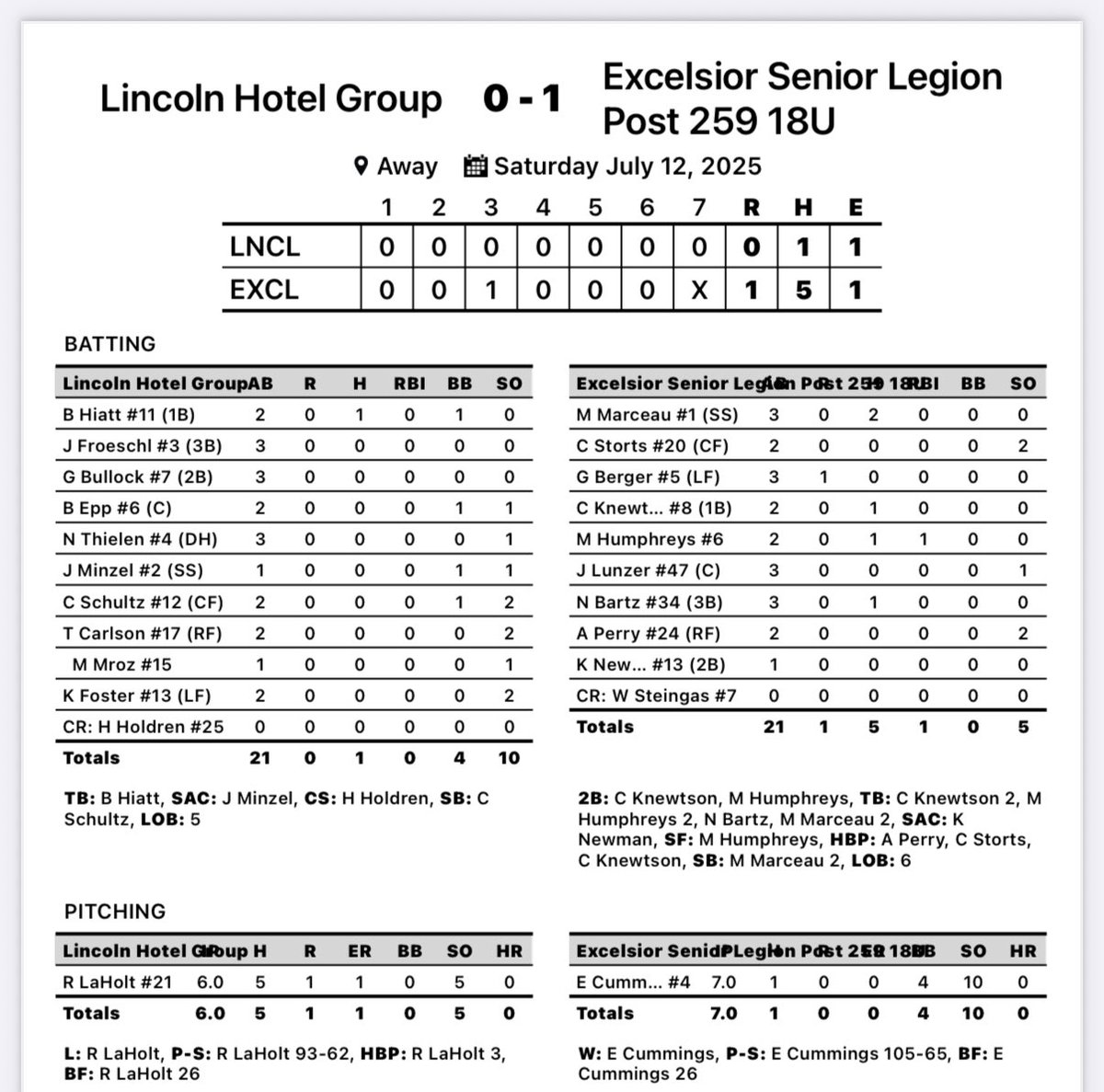 LHG splits yesterday’s games at the Gopher.

We need to win both today to give us a chance to advance out of pool play. 

Game 1
LHG 7
Huron 3

Game 2
LHG 0
Excelsior 1