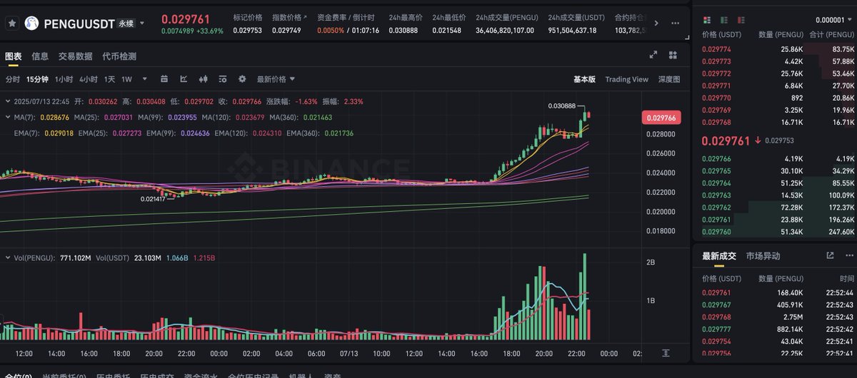 $pengu 价格回来了 我的仓位没了...
哎 杠杆终究是玩不过狗庄 ...