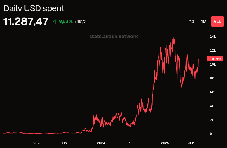 BadKidsEnjoyer's tweet image. Like I predicted in my previous tweets, we finally pumped above 10k USD spent daily on the @akashnet_ supercloud 📈
Now we have clear skies in terms of price as well as on chain stats 🔥
Are you ready $AKT fam?
$SPICE must flow 🌶️