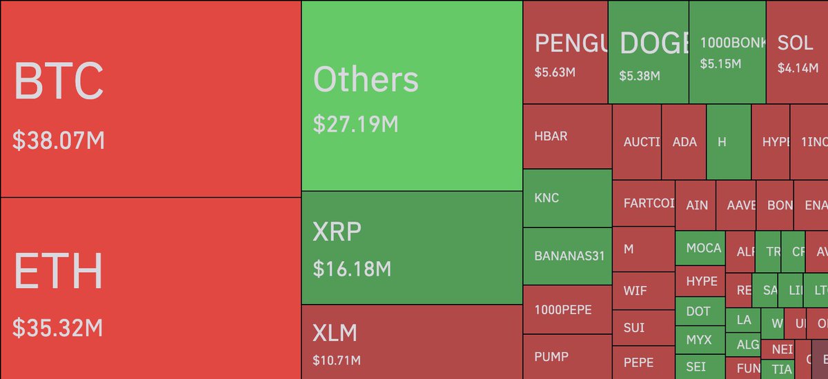 🚨 BREAKING: 🚨 ALLERTA: Liquidazioni da 208 milioni di dollari in 24 ore, 95.000 trader colpiti. La perdita più grande è di 1,49 milioni su una posizione BTCUSDT su Bybit.