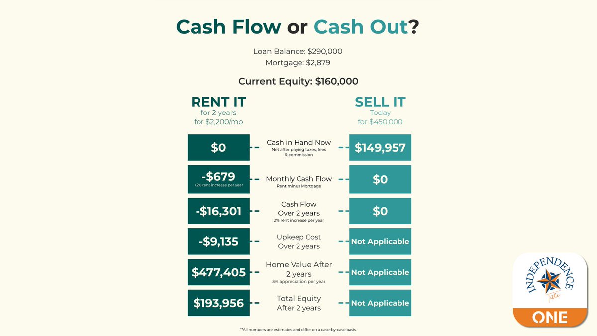 IndependenceTX's tweet image. 💰 Sell or Rent?
Use the IndependenceTitleAgent ONE app’s “Cash Flow or Cash Out?” infographic to help clients weigh their options.
📲 Open the app & contact your Independence Title rep for more info!
#RealEstate #RentVsSell #ClientTools