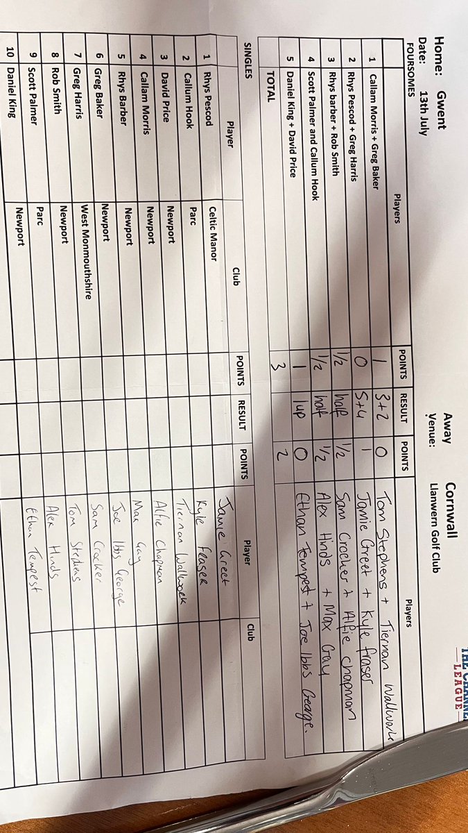 Cornwall Golf Union (@cgucornwall) on Twitter photo Cornwall 2 - 3 <a href="/gwentgolf01/">Gwent Golf Union</a> at lunch after a.m foursomes <a href="/ChannelLeague/">The Channel League</a> <a href="/llanwerngolf/">Llanwern Golf Club</a> 10 afternoon singles underway <a href="/swsportsnews/">South West Sports News</a> #SwGolf #CornwallGolf #GwentGolf Cornwall 2 - 3 <a href="/gwentgolf01/">Gwent Golf Union</a> at lunch after a.m foursomes <a href="/ChannelLeague/">The Channel League</a> <a href="/llanwerngolf/">Llanwern Golf Club</a> 10 afternoon singles underway <a href="/swsportsnews/">South West Sports News</a> #SwGolf #CornwallGolf #GwentGolf