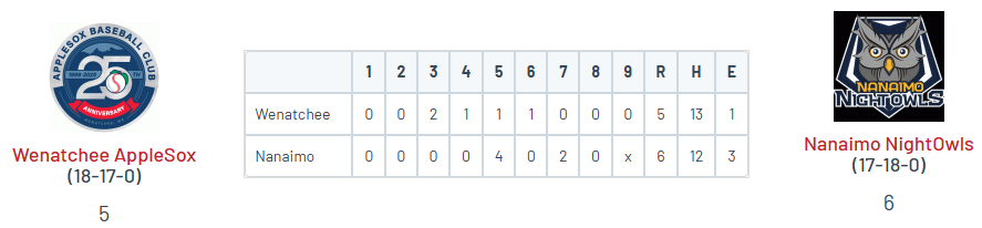 PNW College Baseball Report (@pnw_cbr) on Twitter photo West Coast League (6/11)
• Nanaimo 6
<a href="/Aidan_Boice/">Aidan Boice</a> (SLCC '25) 5 IP, ER, 4K
<a href="/Jayden_Gabrillo/">Jayden Gabrillo</a> (HPU) 2 IP, 0R, 4K
<a href="/raoulfabian1/">Raoul Fabian jr.</a> (Portal) 2-5, 2 2B, 2 RBI, 2R
<a href="/Jacobhayes2023/">Jacob Hayes</a> (APU) 3-3, 2B, RBI
• Wenatchee 5
<a href="/DylanKnowles11/">Dylan Knowles</a> (Portal) 4-4, 2R
<a href="/JxheeLze17/">Jehee Lee</a> (CSUN) 2-5, RBI West Coast League (6/11)
• Nanaimo 6
<a href="/Aidan_Boice/">Aidan Boice</a> (SLCC '25) 5 IP, ER, 4K
<a href="/Jayden_Gabrillo/">Jayden Gabrillo</a> (HPU) 2 IP, 0R, 4K
<a href="/raoulfabian1/">Raoul Fabian jr.</a> (Portal) 2-5, 2 2B, 2 RBI, 2R
<a href="/Jacobhayes2023/">Jacob Hayes</a> (APU) 3-3, 2B, RBI
• Wenatchee 5
<a href="/DylanKnowles11/">Dylan Knowles</a> (Portal) 4-4, 2R
<a href="/JxheeLze17/">Jehee Lee</a> (CSUN) 2-5, RBI